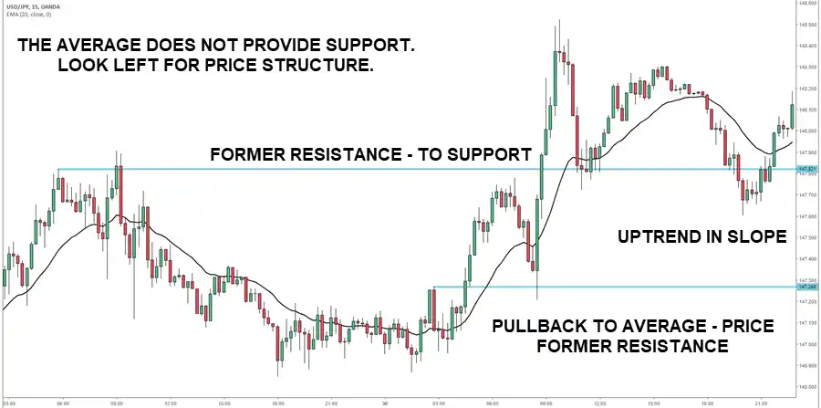 15-Minute Chart Moving Average Strategies