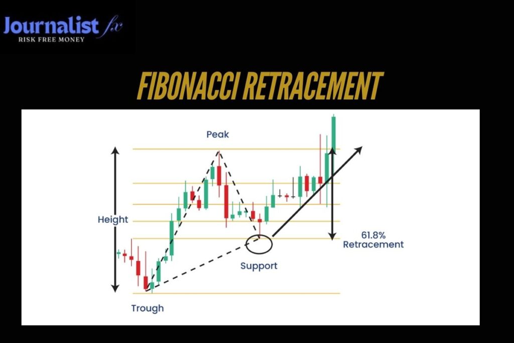 Fibonacci Retracement