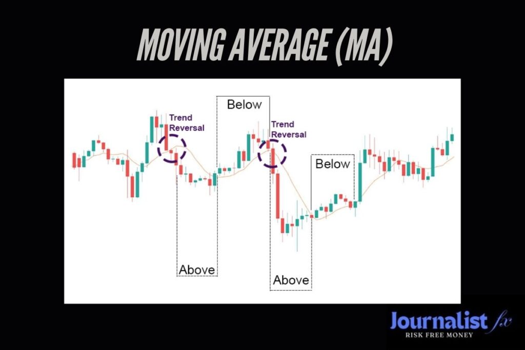 Moving Average (MA)
